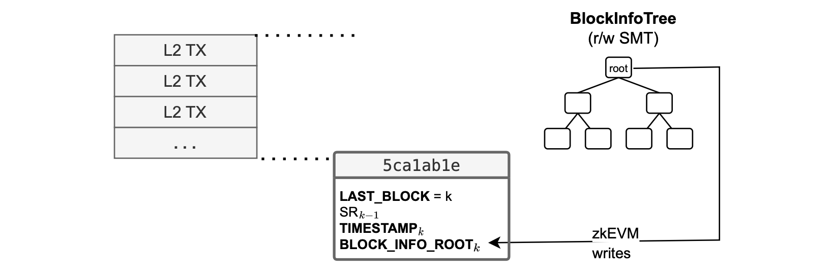 Figure: BlockInfoTree - processing one transaction