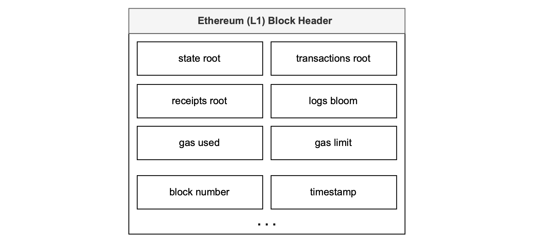 Figure: Ethereum L1 Block Header